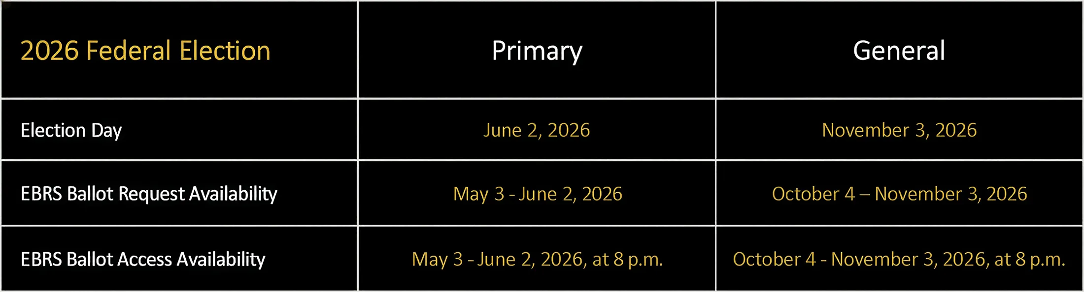 A table showing 2026 Federal Election dates: Primary&mdash;Election Day June 2, EBRS (Electronic Ballot Request System) requests May 3&ndash;June 2, electronic ballot access May 3&ndash;June 2, 8 p.m.; General&mdash;Election Day November 3, similar timelines apply.